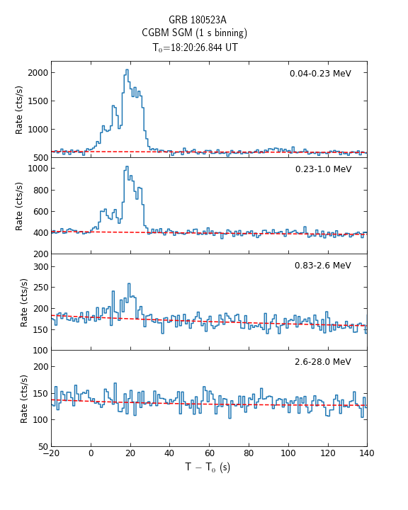 CGBM SGM lc for GRB180523A