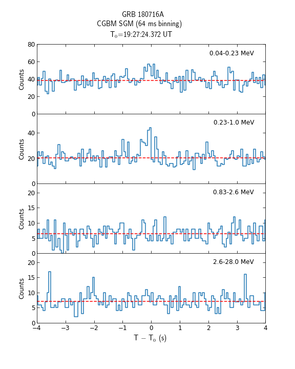 CGBM SGM lc for GRB180716A