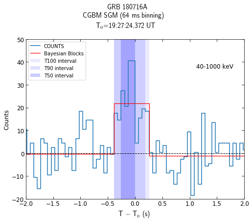 CGBM SGM bg-subtracted lc for GRB180716A
