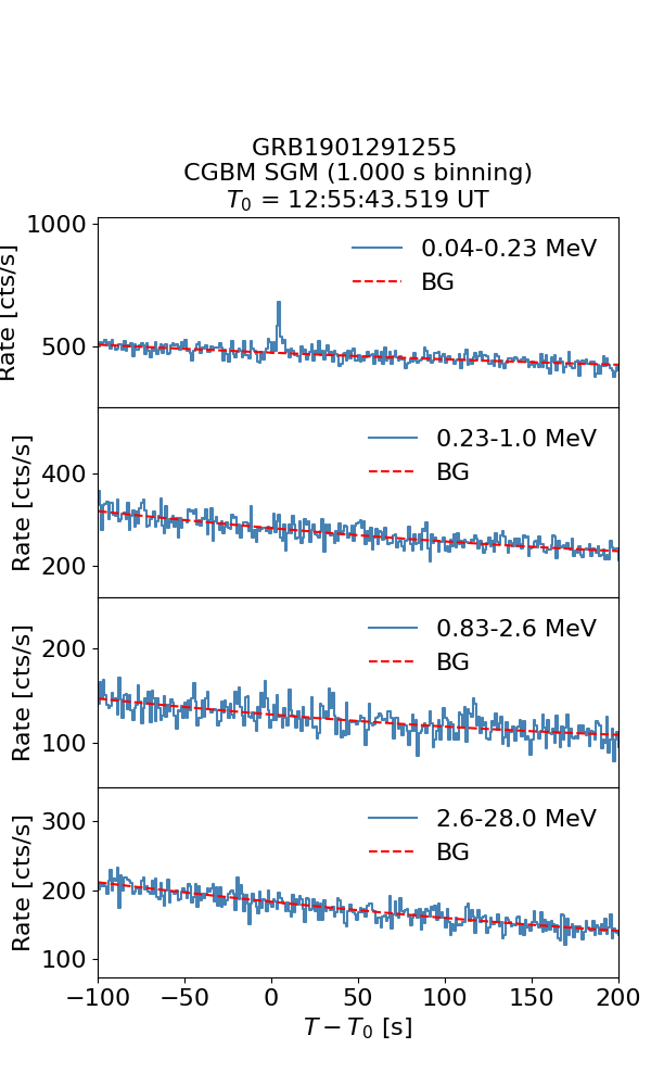 CGBM SGM lc for GRB1901291255