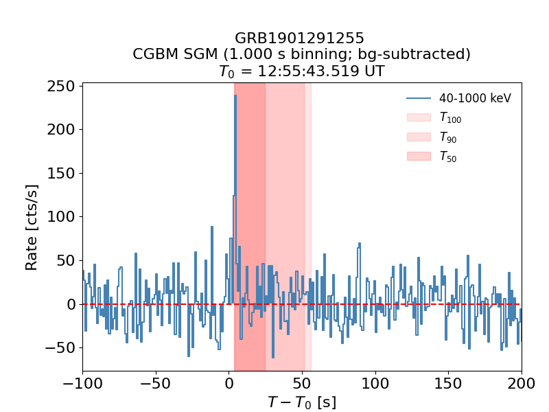 CGBM SGM bg-subtracted lc for GRB1901291255