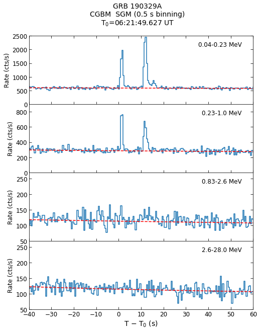CGBM SGM lc for GRB190329A