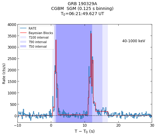 CGBM SGM bg-subtracted lc for GRB190329A