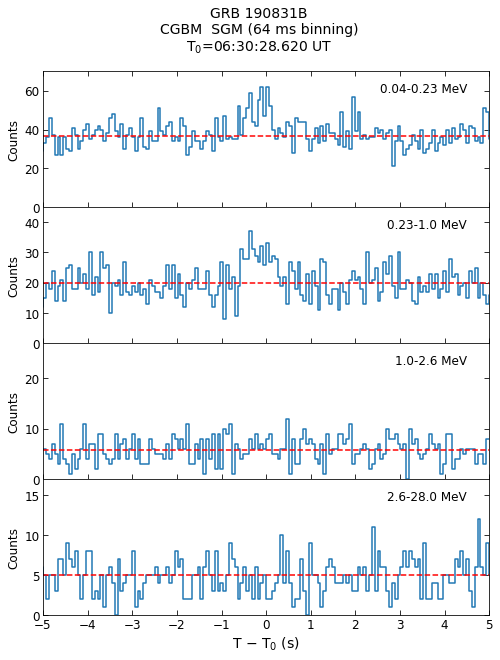 CGBM SGM lc for GRB190831B