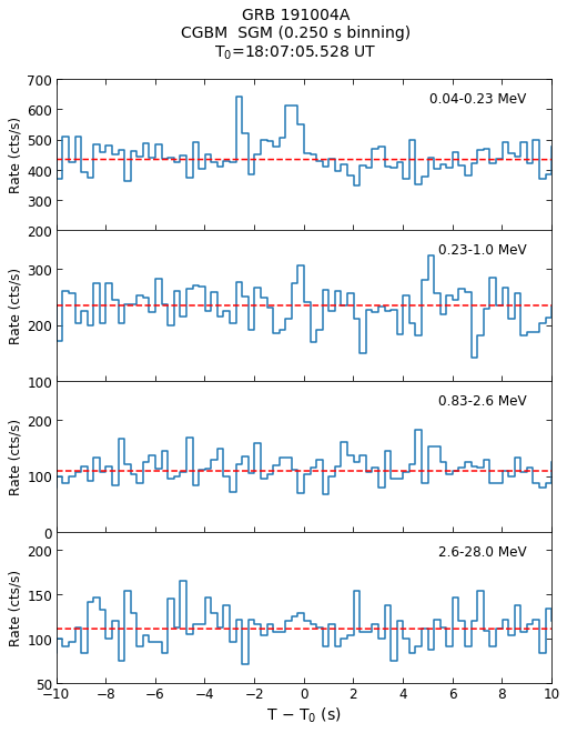 CGBM SGM lc for GRB191004A