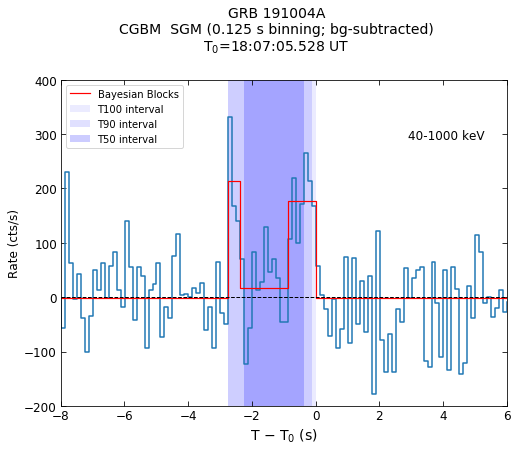 CGBM SGM bg-subtracted lc for GRB191004A