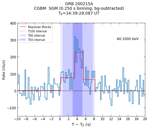 CGBM SGM bg-subtracted lc for GRB200215A