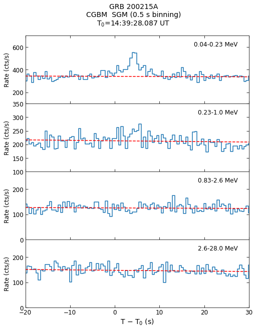 CGBM SGM lc for GRB200215A