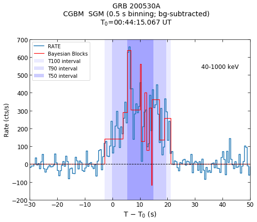 CGBM SGM bg-subtracted lc for GRB200530A