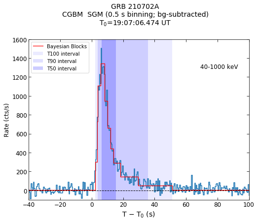 CGBM SGM bg-subtracted lc for GRB210702A