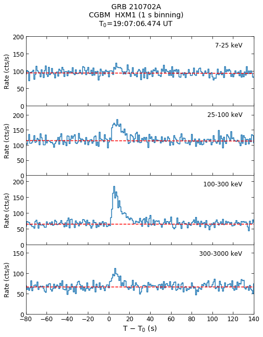 CGBM HXM1 lc for GRB210702A