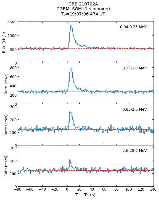 CGBM SGM lc for GRB210702A
