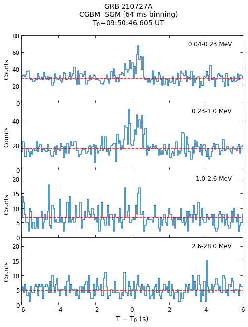 CGBM SGM lc for GRB210727A