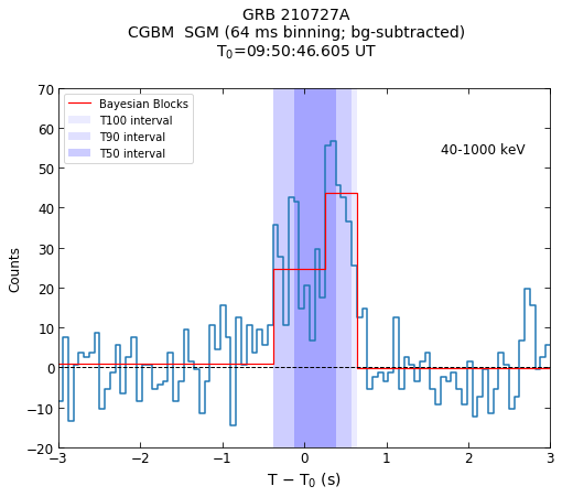 CGBM SGM bg-subtracted lc for GRB210727A