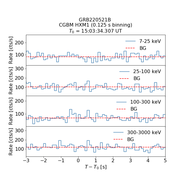 CGBM HXM1 lc for GRB220521B