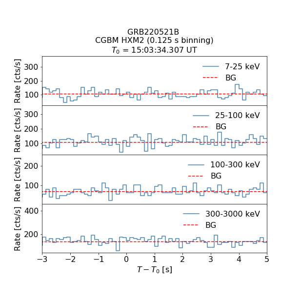 CGBM HXM2 lc for GRB220521B