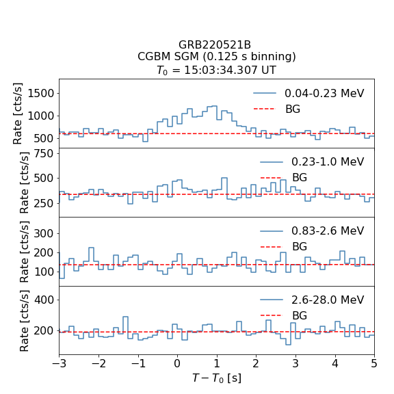 CGBM SGM lc for GRB220521B
