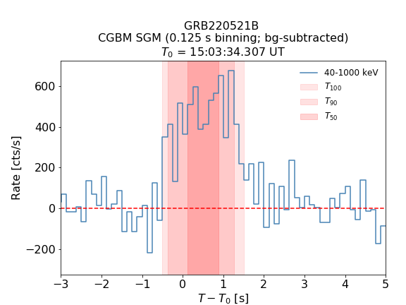 CGBM SGM bg-subtracted lc for GRB220521B