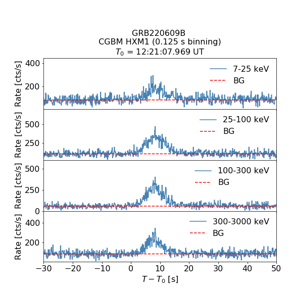CGBM HXM1 lc for GRB220609B