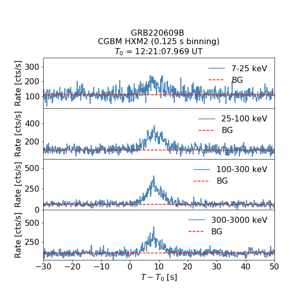 CGBM HXM2 lc for GRB220609B