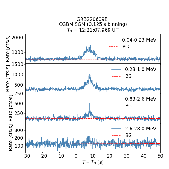 CGBM SGM lc for GRB220609B