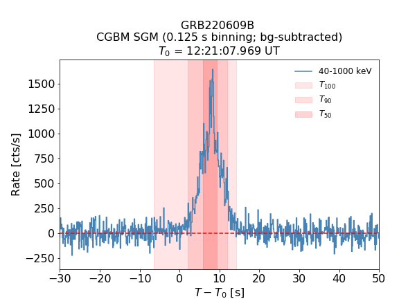 CGBM SGM bg-subtracted lc for GRB220609B