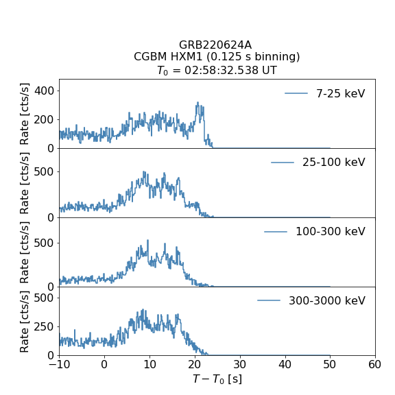 CGBM HXM1 lc for GRB220624A