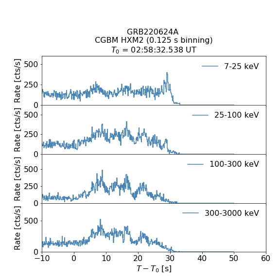 CGBM HXM2 lc for GRB220624A