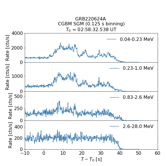 CGBM SGM lc for GRB220624A
