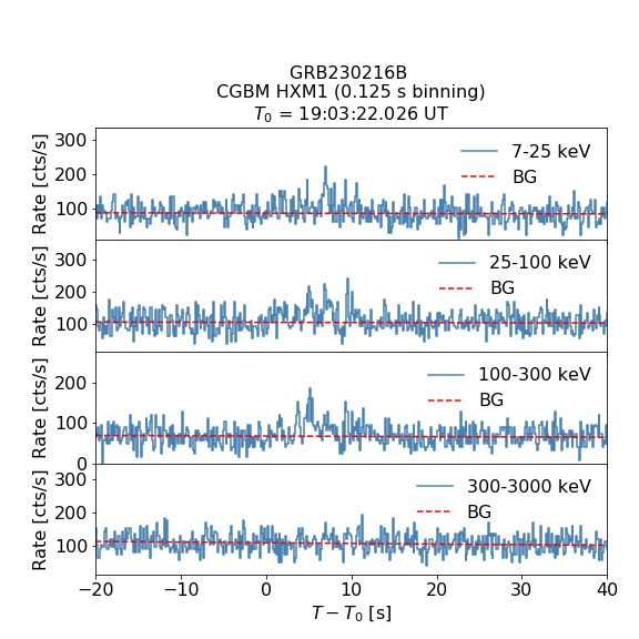 CGBM HXM1 lc for GRB230216B