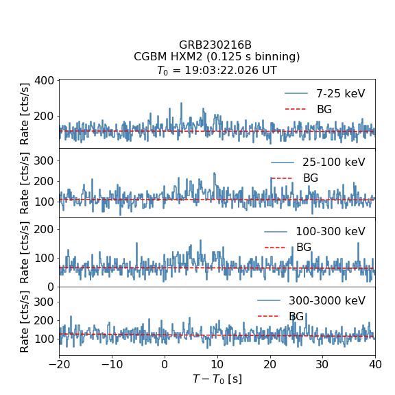 CGBM HXM2 lc for GRB230216B