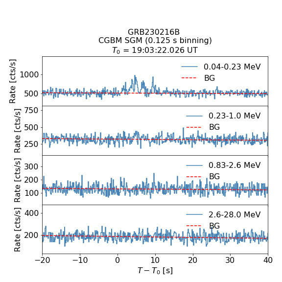 CGBM SGM lc for GRB230216B