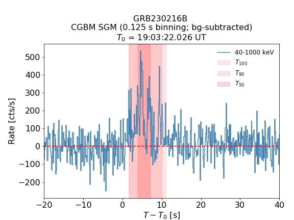 CGBM SGM bg-subtracted lc for GRB230216B