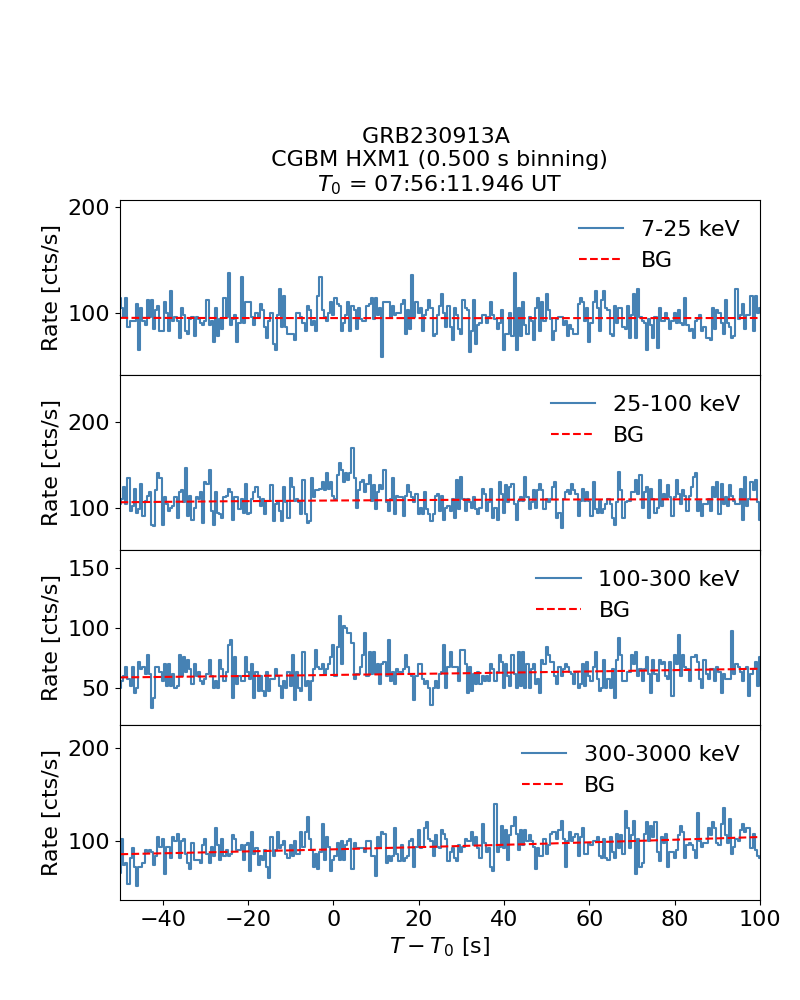 CGBM HXM1 lc for GRB230913A