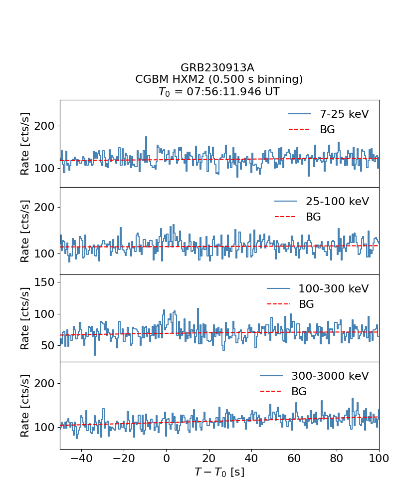 CGBM HXM2 lc for GRB230913A