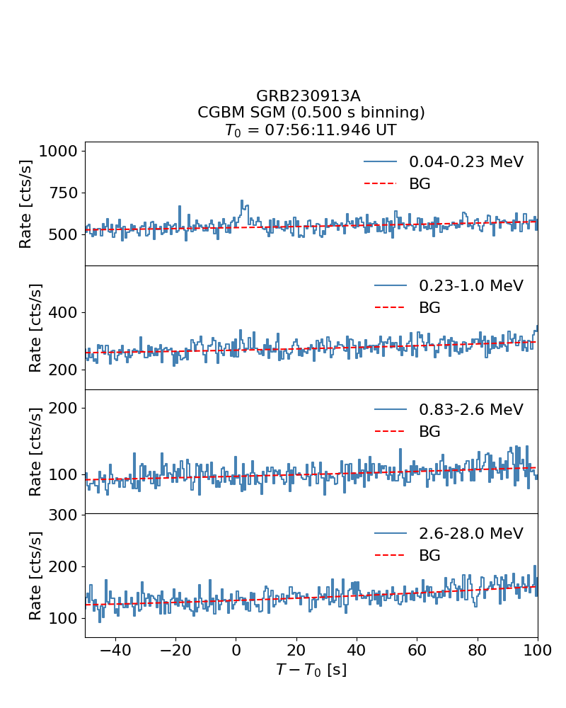 CGBM SGM lc for GRB230913A