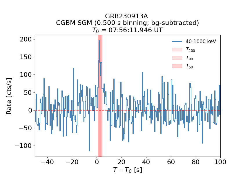 CGBM SGM bg-subtracted lc for GRB230913A