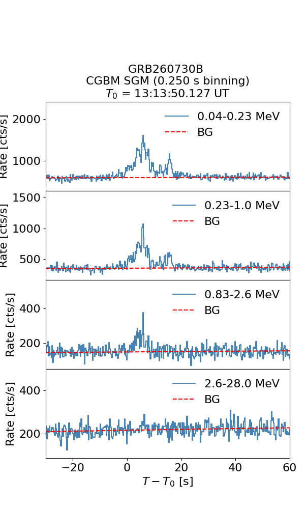 CGBM SGM lc for GRB260730B