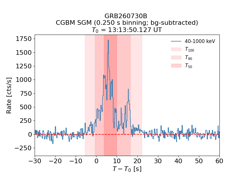 CGBM SGM bg-subtracted lc for GRB260730B